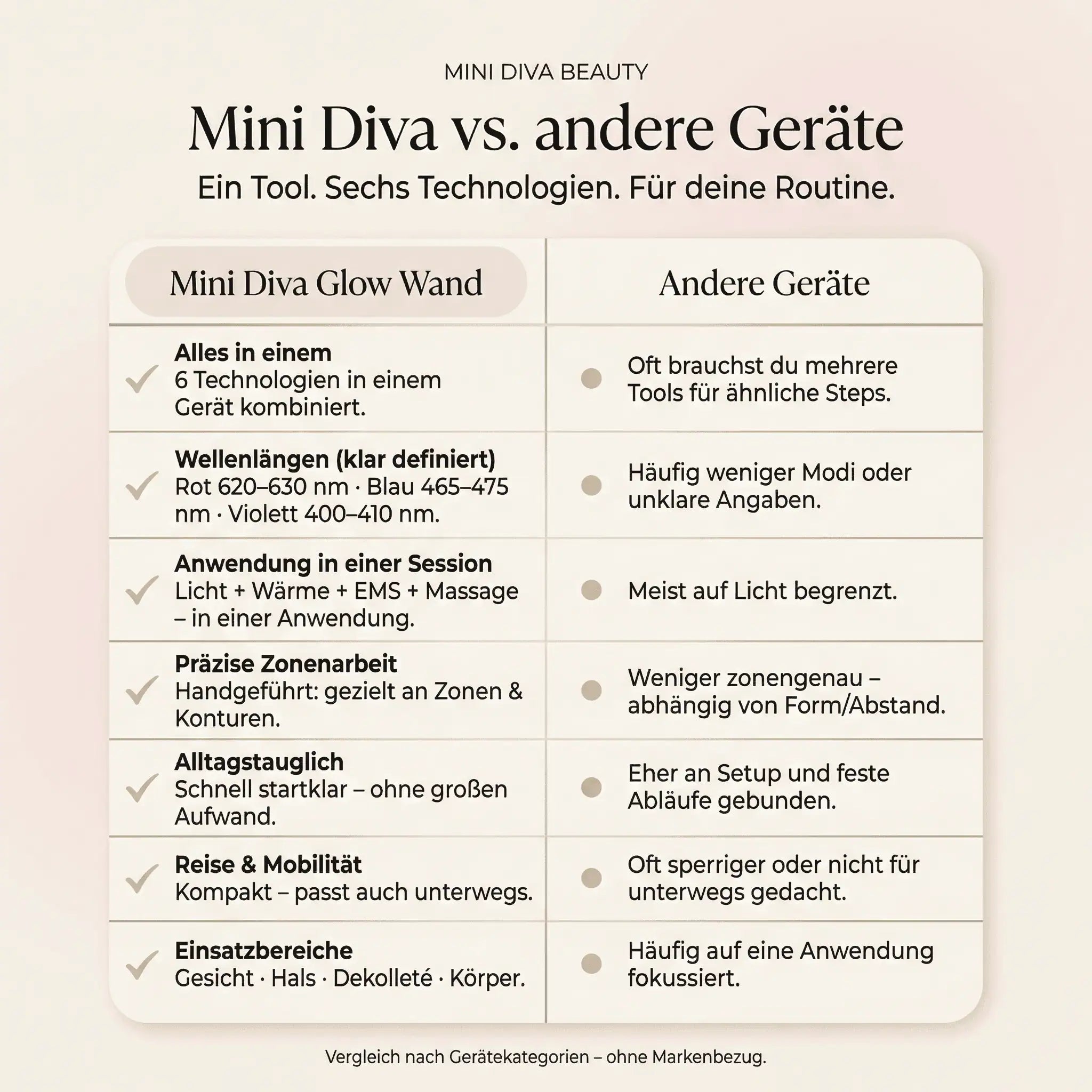 Vergleichstabelle: Mini Diva Glow Wand vs. andere Geräte – 6 Technologien (Licht, Wärme, EMS, Massage), definierte Wellenlängen, Zonenarbeit und Alltagstauglichkeit