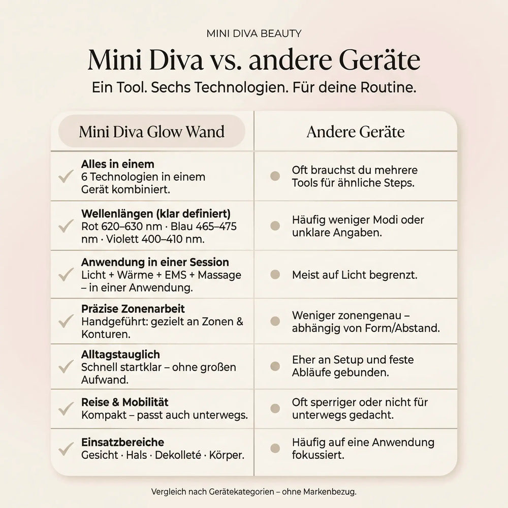 Vergleichstabelle: Mini Diva Glow Wand vs. andere Geräte – 6 Technologien (Licht, Wärme, EMS, Massage), definierte Wellenlängen, Zonenarbeit und Alltagstauglichkeit
